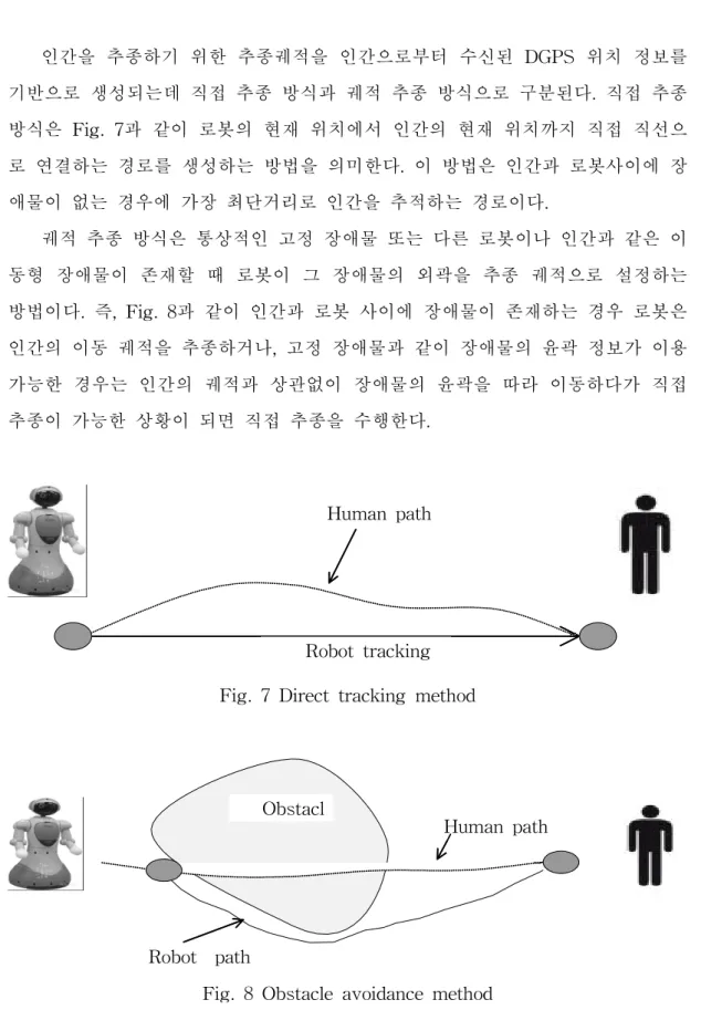 Fig. 7 Direct tracking method
