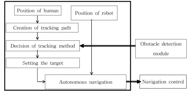 Fig. 9 Human following navigation