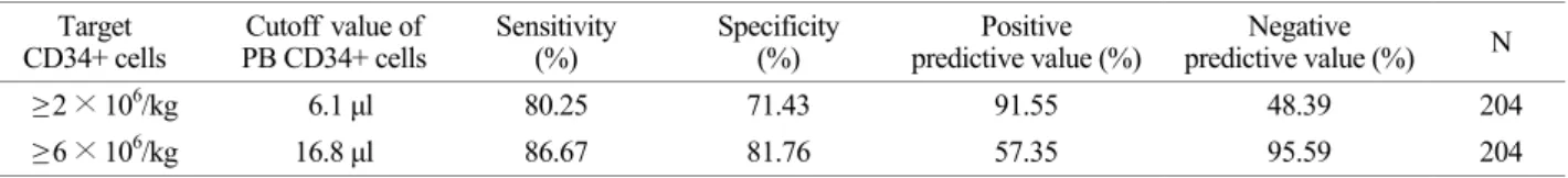 Table 5. The recommended cutoff  value of  PB Platelet count for CD34+ cells of collection product  Target 