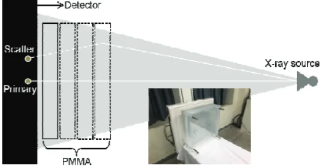 Fig.  1.  Picture  showing  the  experimental  setup  for  the  effect  of  scatter  on  digital  x-ray  images.