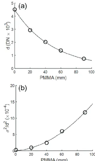 Fig.  2-(a)는  PMMA  두께  증가에  따른  간접변환