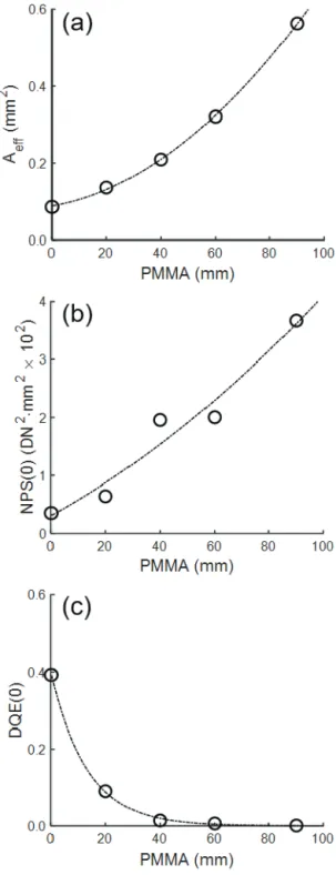 Fig.  5.  NPS  results.  (a)  NPS  for  0  Gy  (dark  images),  and  without  120  kVp  spectrum,  (b)  Normalized  NPS  for  various  PMMA  thickness  and 