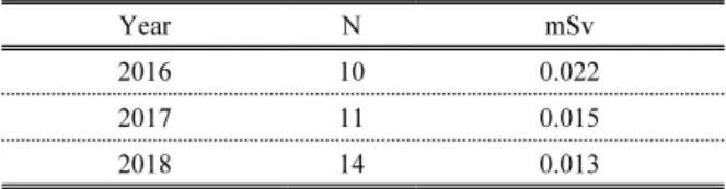 Table  3.  Comparison  of  exposure  dose  of  Frequent  workers Year N mSv 2016 10 0.022 2017 11 0.015 2018 14 0.013 수시출입자  중  연도별  학년에  따라  분류하여  교 내  실습과  임상  실습의  피폭선량을  비교하였다