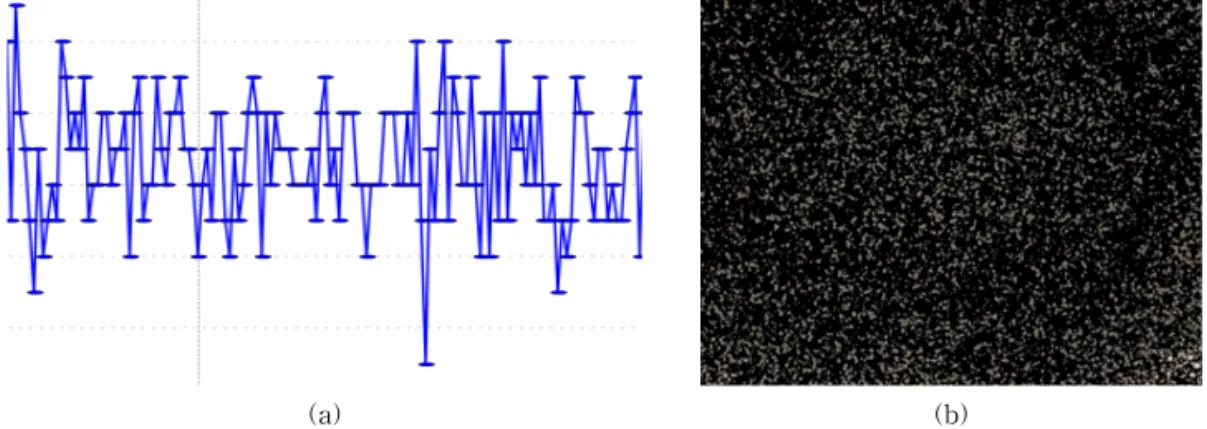 Fig. 1. Characteristics in the measured depth information: (a) Change of depth information for a pixel and (b) Noises  in a frame.