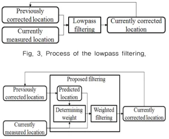 Fig. 4. Process of the proposed filtering.