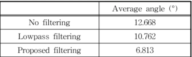 Table 1. Result of measurement for the filtering accuracy  according to applied method