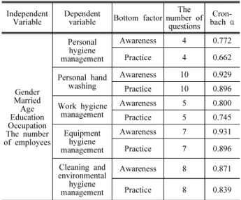 Table  1.  Questionnaire  configuration  and  reliability  analysis
