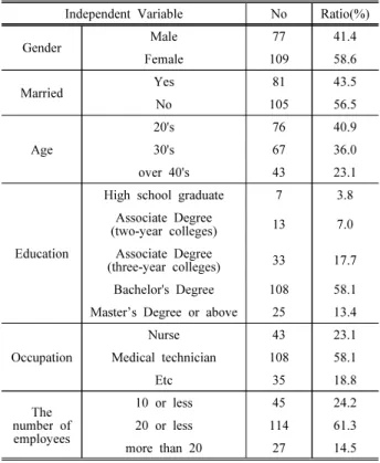 Table  2.  General  characteristics  of  subjects