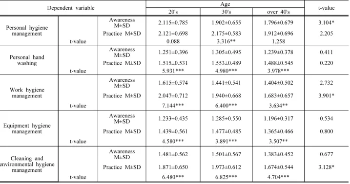 Table  5.  Analysis  of  awareness  and  practice  on  hospital  infection  control  by  age