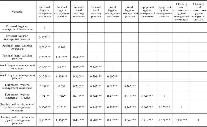 Table  9.  Correlation  between  sub-factors