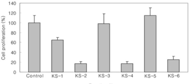 Fig 7. Inhibition effect of  C. sappan  extracts against C33A.
