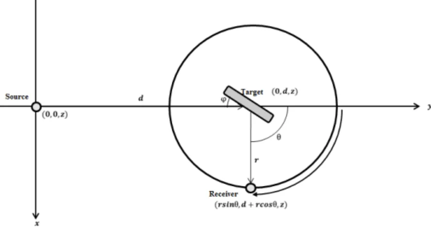 Fig. 3 Three-dimensional coordinates system for target synthesis.