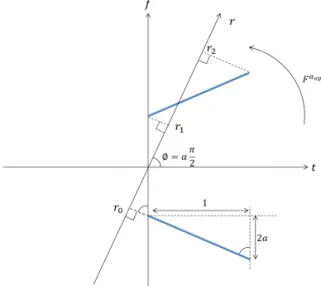 Fig. 5. Features extracted from four different targets at  aspect angle of 45°in the Fractional Fourier  Transform domain.