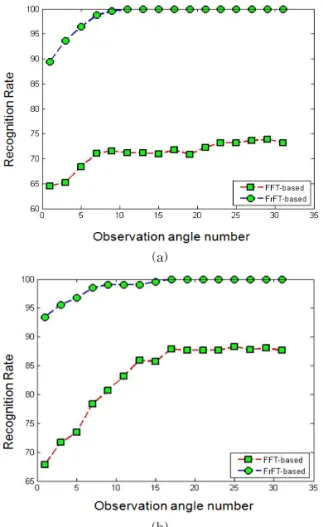 Fig. 8. Recognition rate depending on the number of ob- ob-servation angle (FFT:Fast Fourier Transform, FrFT: 