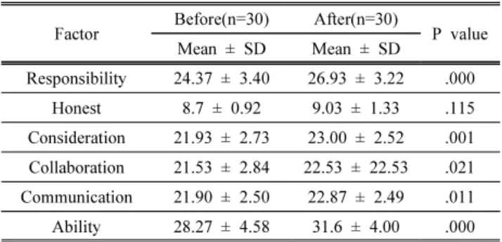 Table  3.  Comparison  of  vocational  personality  areas  before  program  implementation  -  Results  of  all  study  subjects