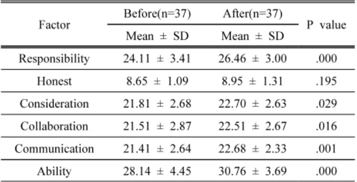 Table  6.  Differences  in  Occupational  Personality  Competencies  of  Study  Subjects  without  Job  Experience