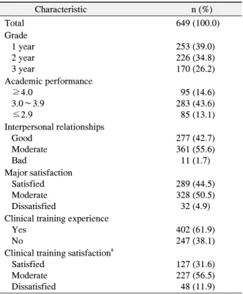 Table  1.  General  and  Major  Characteristics  of  Subjects