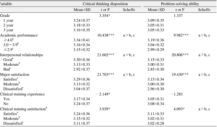 Table  3.  Critical  Thinking  Disposition  and  Problem  Solving  Ability  according  to  General  Characteristics