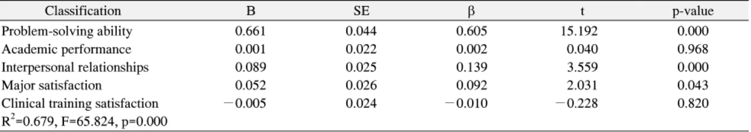 Table  5.  Related  Factors  of  the  Critical  Thinking  Disposition