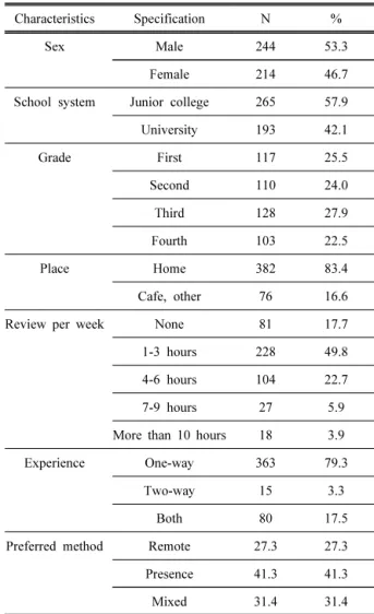 Table  1.  Validity  and  reliability  of  tool
