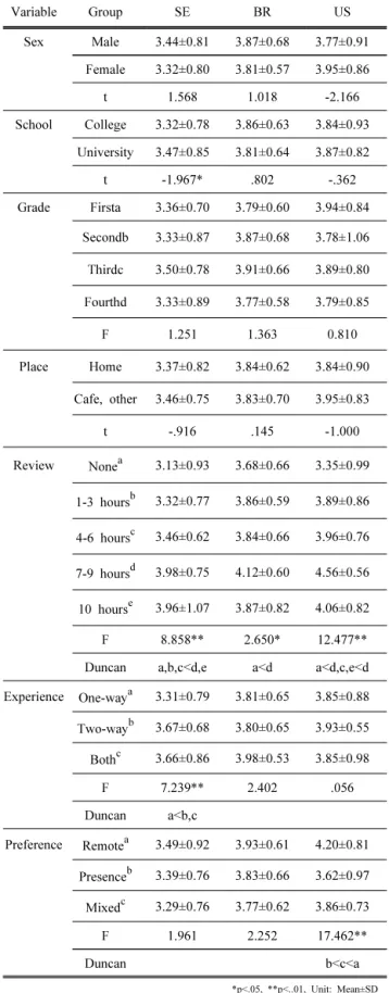 Table  4.  Self  efficacy,  Behavior  regulation,  usage  simplicity  according  to  characteristics  of  the  subjects