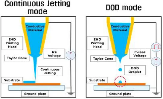 Fig. 1 Discharge mode of Continuos and DOD