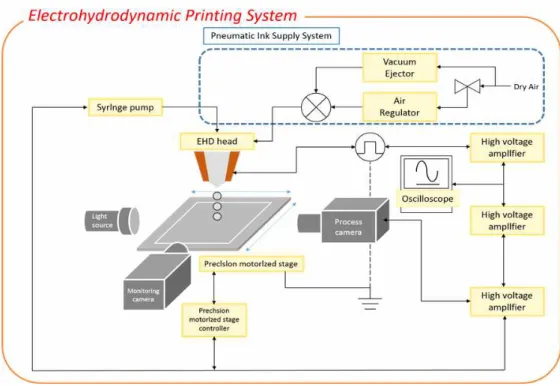 Fig. 6 System configuration of electrohydrodynamic printing head