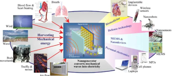 Figure 2. Perspectives of nanogenerators for harvesting mechanical energy and potential future applications[7]