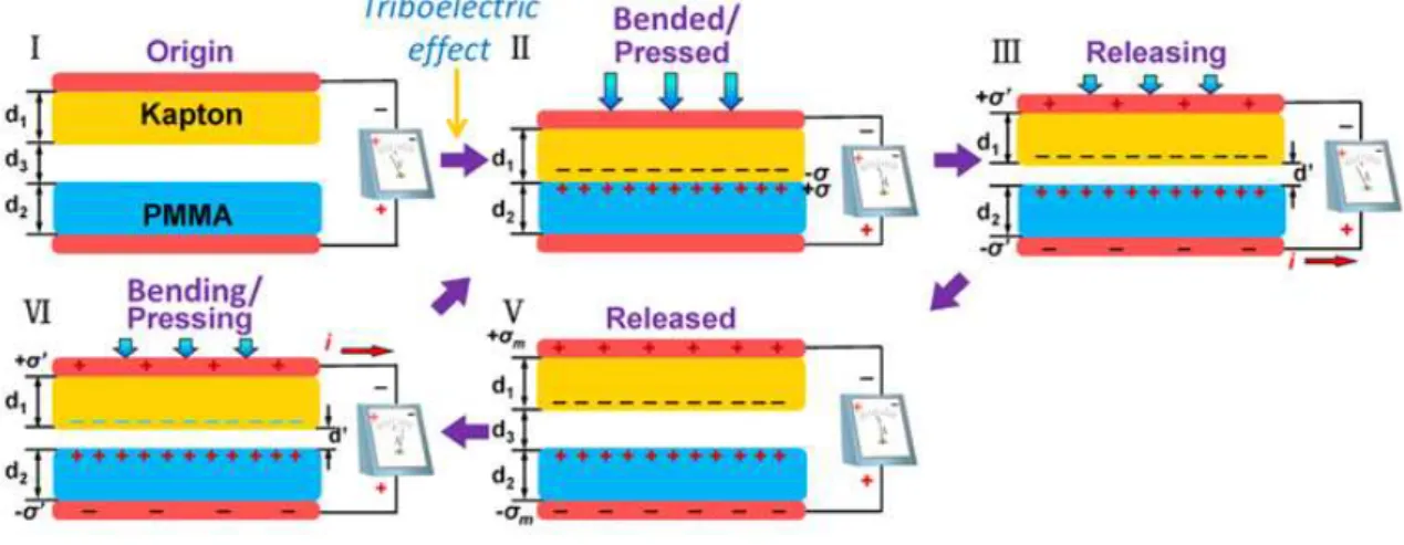 Figure  5.  Vertical contact-separation mode of triboelectric nanogenerator