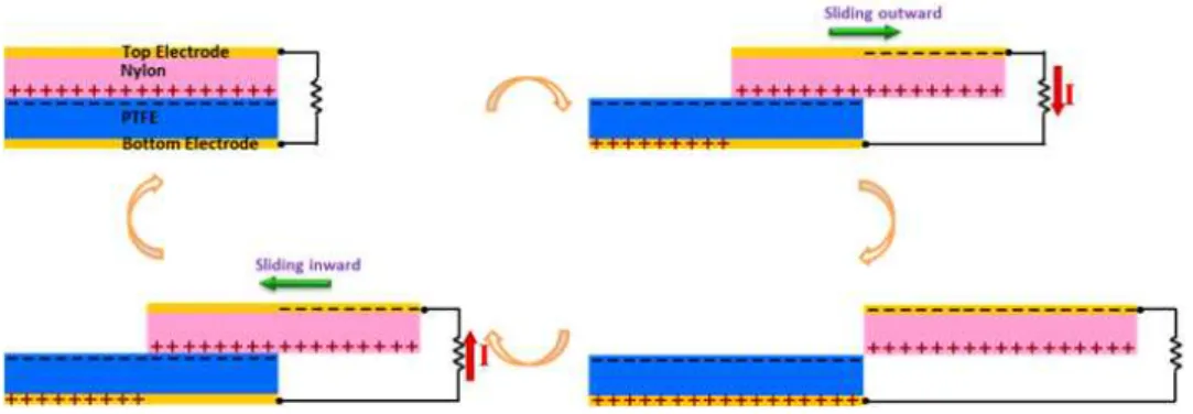 Figure 6. Lateral sliding mode of triboelectric nanogenerator