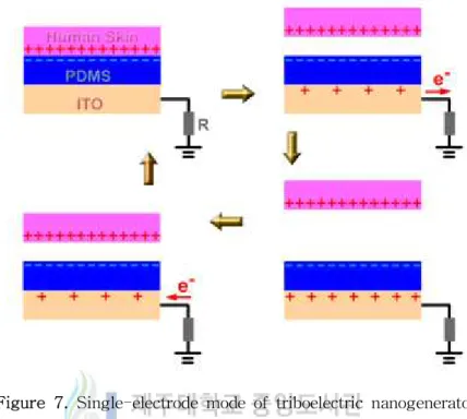 Figure  7.  Single-electrode mode of triboelectric nanogenerator