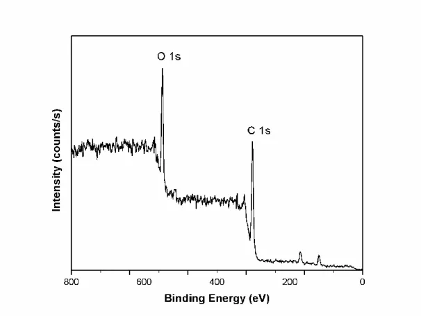Figure  2-6  shows  the  absorption  spectra  of  electro  sprayed  MEH-PPV  thin 