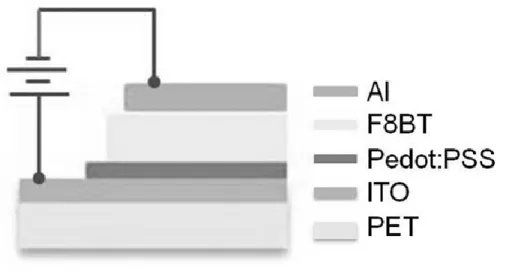 Figure 4-5 shows the schematic picture for fabrication process of OLED device. 