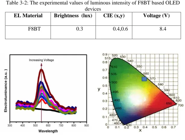 Table 4-2 shows the driving voltage of the OLED device required to generate 
