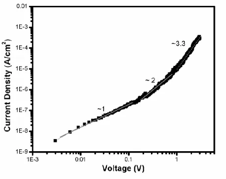Table 4-3 shows the driving voltage of the OLED device required to generate 