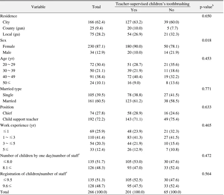 Table  1.  The  General  Characteristics  of  the  Subjects a unit:  N  (%)