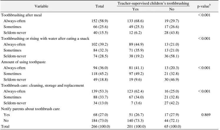 Table  4.  The  Status  of  Advising  a  Toothbrushing  of  Teachers a unit:  N  (%)