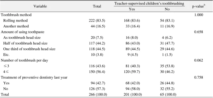 Table  6.  The  Status  of  Toothbrushing  and  Treatment  of  Preventive  Dentistry  of  Teachers a unit:  N  (%)