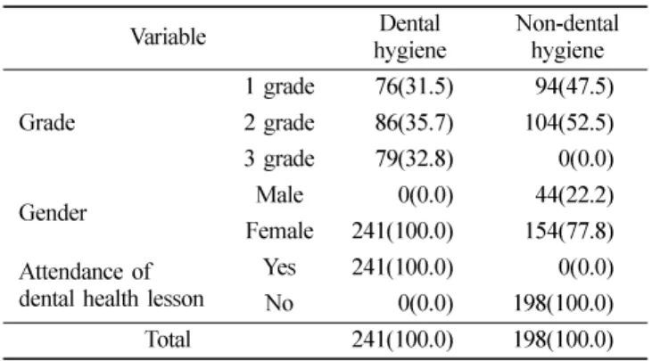 Table 1.  The general characteristics of the subjects