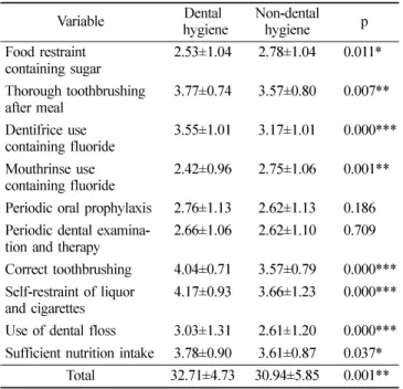 Table 4.  The factors analysis of oral health promotion behaviors Factor explanation Eigenvalues Explanatory  power Factor 1 Periodic oral prophylaxis 