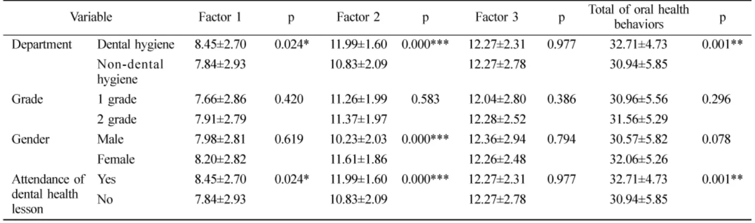 Table 6.  Relationship between general characteristics and oral health promotion behaviors  (Unit : Mean±SD)