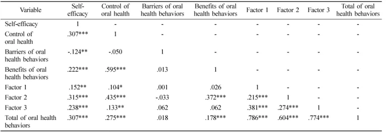 Table 7.  Correlation between cognition-perception factors and oral health promotion behaviors Variable  