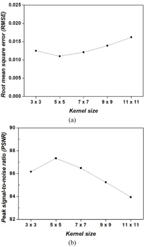 Fig.  3.  Results  of  the  (a)  RMSE  and  (b)  PSNR  for  filtered  MASH  phantom  images  by  MMWF  algorithm 