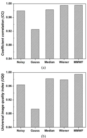 Fig.  6.  Result  of  the  (a)  RMSE  and  (b)  PSNR  in  MASH  phantom  images  by  changing  algorithms.