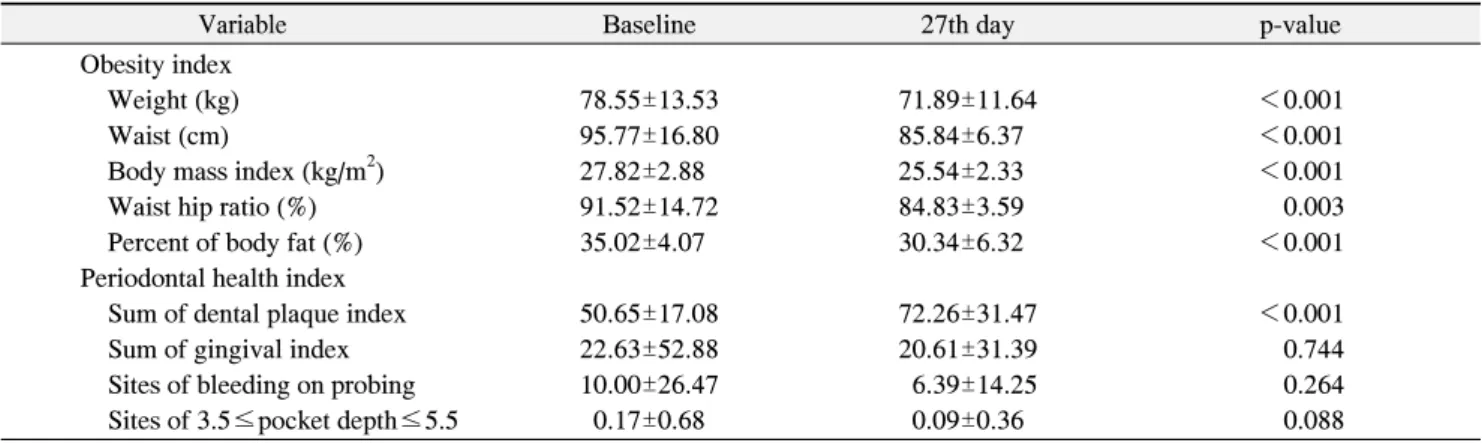 Table  2.  Change  of  Obesity  Index  and  Periodontal  Index  during  Weight  Control  Program  (n=46)