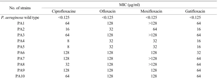 Table 2. MIC of P. aeruginosa used in this study  MIC (µg/ml)  No. of strains 