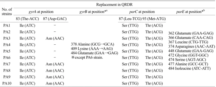 Table 3. Amino acid changes resulting from mutations in gyrA, parC and silent mutations in gyrB, parE  Replacement in QRDR 