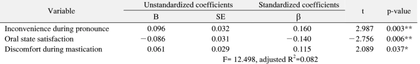 Table  4.  Oral  Health  Factors  Affecting  Stress 