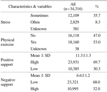 Table 1. General characteristics (Continued)  Characteristics &amp; variables  All 
