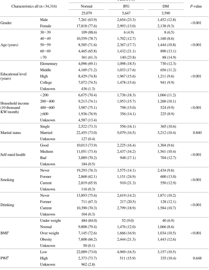 Table 2. Fast blood sugar according to general characteristics  Characteristics all (n=34,316)  FBS, n (%)  P-value Normal IFG DM  25,079  5,647  3,590  Gender  Male    7,261 (63.9)  2,654 (23.3)    1,452 (12.8)  <0.001  Female  17,818 (77.6)  2,993 (13